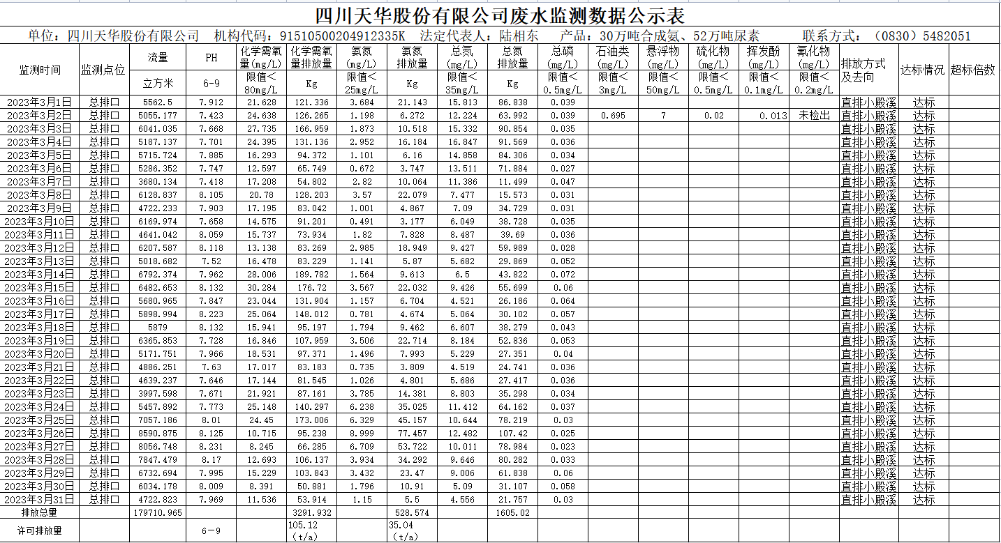 四川天华股份有限公司2023年3月废水监测数据.png